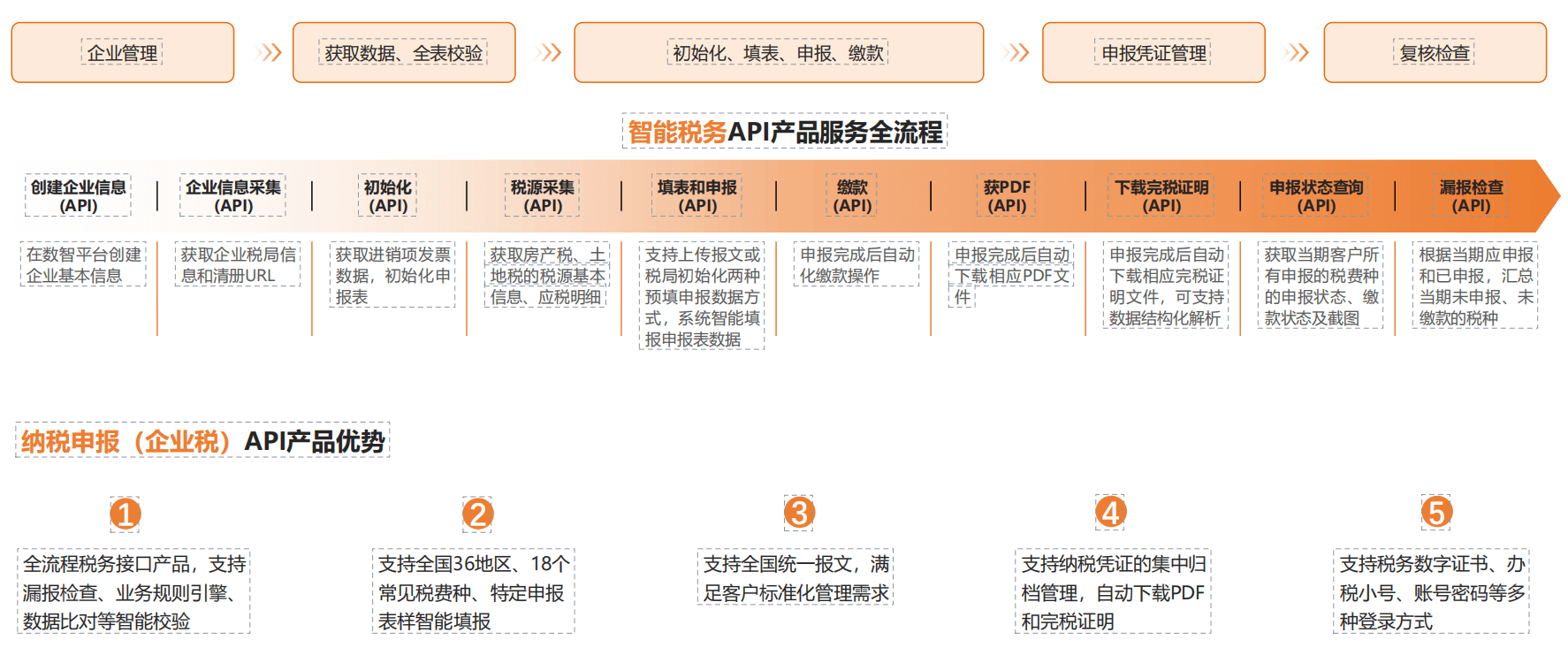 纳税申报企业税